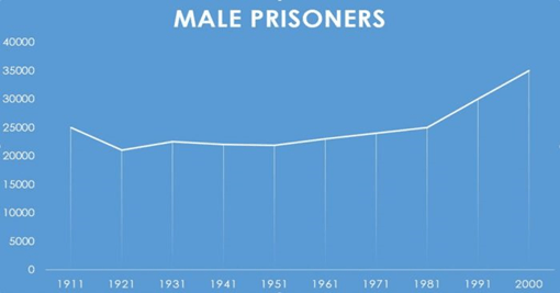 The graphs below show the prison population in a European country between 1911 and 2001