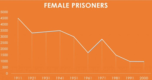 The graphs below show the prison population in a European country between 1911 and 2001