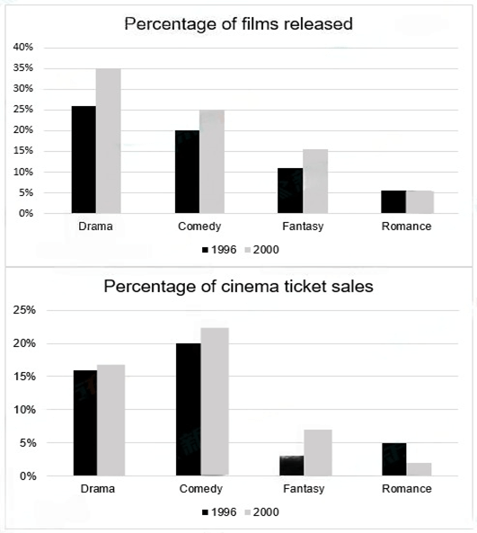 The graphs below show the total percentage of films released and the total percentage of ticket