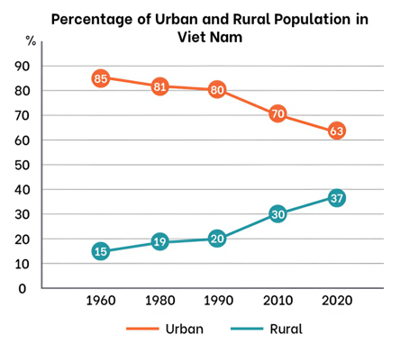 The line graph below illustrates population trends in Vietnam from 1960 to 2020