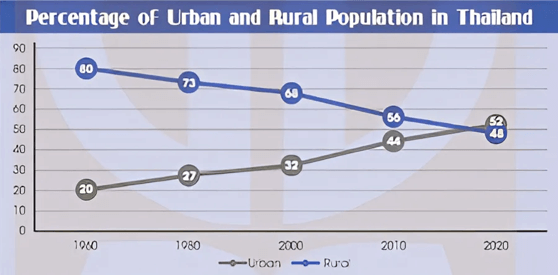 The line graph below illustrates population trends in Thailand from 1960 to 2020