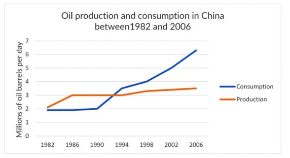 5+ The line graph shows oil production and consumption in China between 1982 and 2006