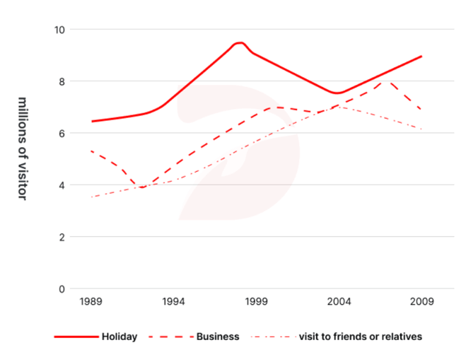 5+ The line graph shows the number of overseas visitors who came to the UK for different purposes