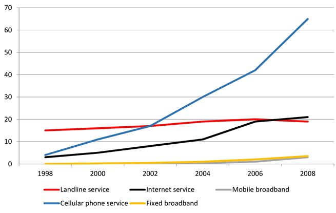 The line graph shows the number of people who used different communication services