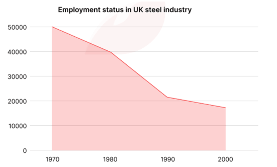 5+ The line graph shows value changes in the UK steel industry between 1970 and 2000