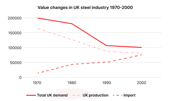5+ The line graph shows value changes in the UK steel industry between 1970 and 2000
