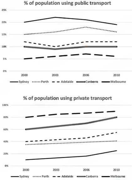 The line graphs show the percentage of people using public transport and people using