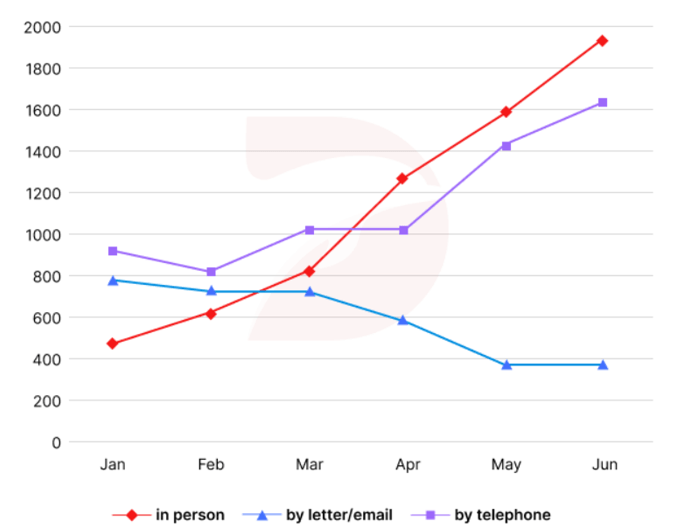 5+ The line shows the number of inquiries received by the Tourist Information Office in one day over six