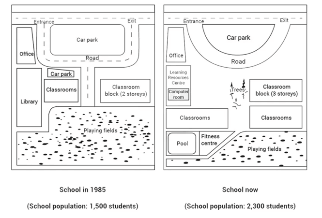 5+ The map below show a school in 1985 and the school now