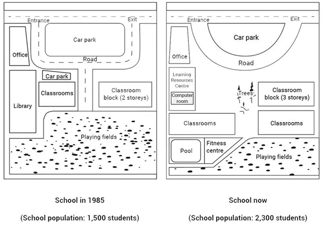 The map below shows a school in 1985 and the school now. Summarise the information