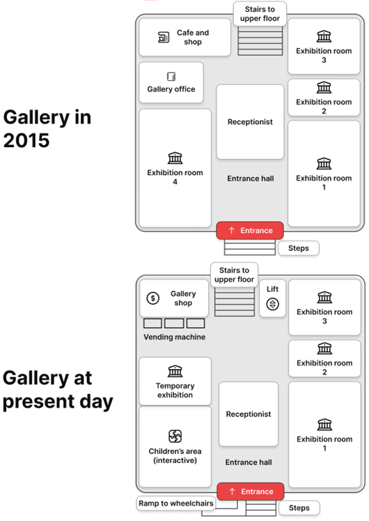 The maps below show the changes in the art gallery ground floor in 2015 and present