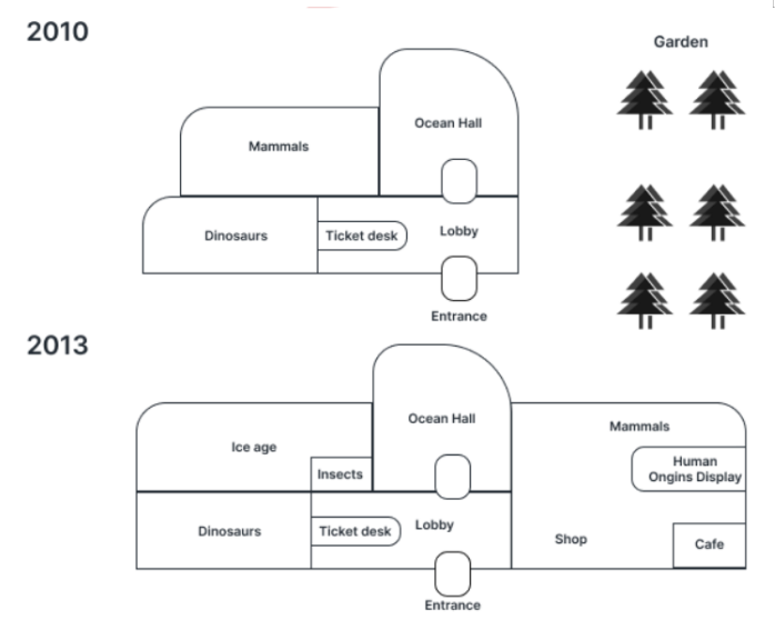 5+ The maps below show the layouts of nature Museum between 2010 and 2013. Summarise the information by selecting