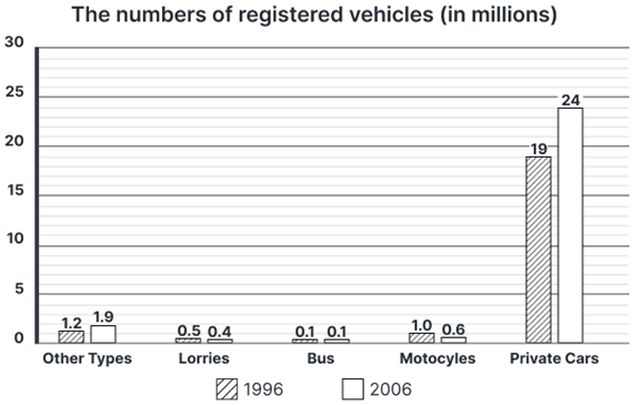The number of vehicles registered for use between 1996 and 2006 in a European country
