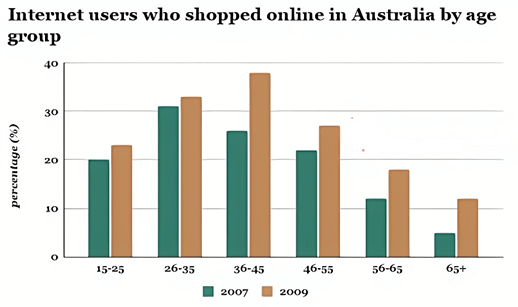 The percentage of internet users who shopped online in Australia by age group 2007-2009