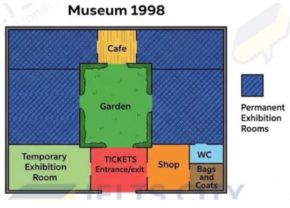 5+ The picture below shows the plan of a museum in 1998 and after some changes were made