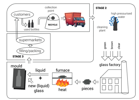 5+ The picture below shows the recycling process of wasted glass bottles