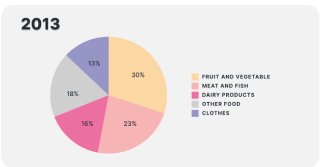 5+ The pictures show information about average income and spending on food and clothes by an average family
