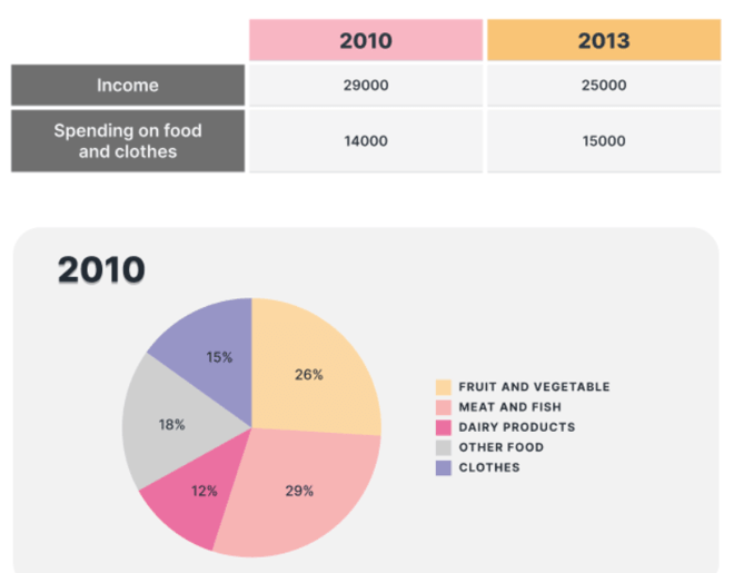 5+ The pictures show information about average income and spending on food and clothes by an average family