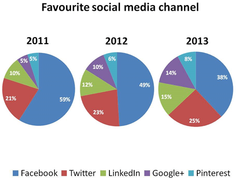 The pie charts below show favorite social media channels from 2011 to 2013