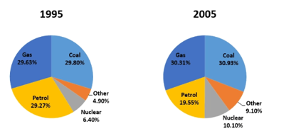 5+ The pie charts below show the comparison of different kinds of energy production in France in two years