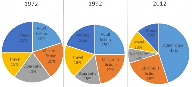 The pie charts below show the percentage of five kinds of books sold by a bookseller