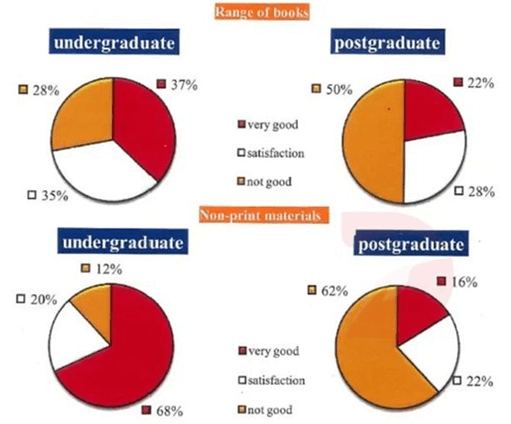 The pie charts show the results of a survey in which undergraduates and postgraduates