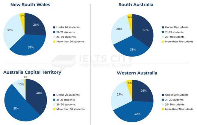 The pie charts show the size of classes in primary schools in four states in Australia