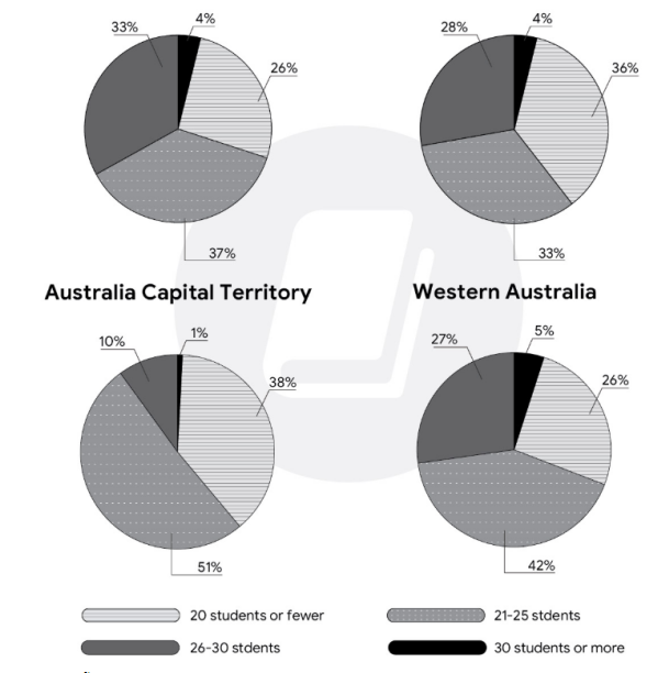 5+ The pie charts show the size of classes in primary schools in four states in australia in 2010