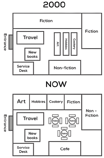 The plans below show a bookstore in 2000 and the bookstore now. Summarise the information