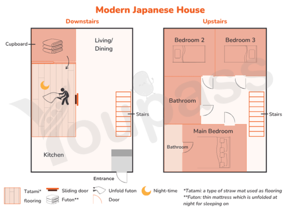 5+ The plans below show a traditional and modern two-storey Japanese house