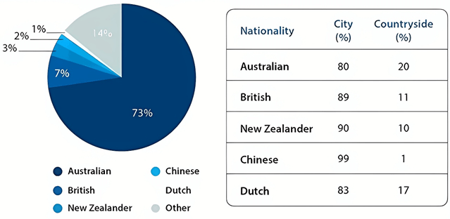 The table and pie chart give information about the population in Australia according