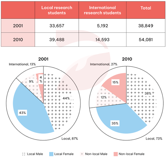 The table and pie charts below show the number of research students in Australian