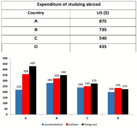 The table and the chart below provide a breakdown of the total expenditure and the average