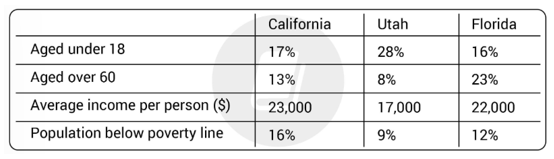 5+ The table below shows information about age, average income per person and population below poverty line