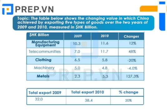5+ The table below shows the changing value in which China achieved by exporting five types of goods