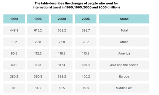 5+ The table describes the changes of people who went for international travel in 1990, 1995, 2000 and 2005