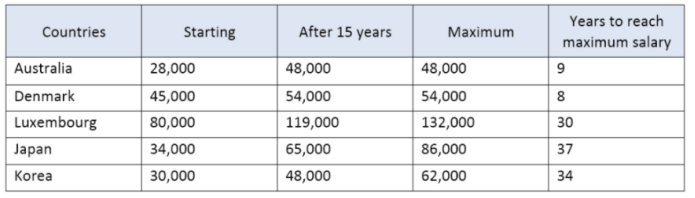 5+ The table below shows the salaries of secondary/high school teachers in 2009. Summarize the information by selecting