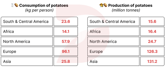 The tables below provide information about the consumption and production of potatoes in