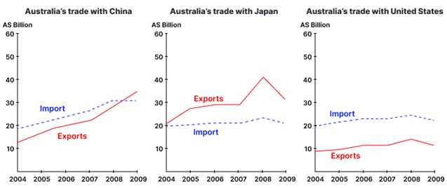 The three charts show the value in Australian dollars of Australian trade with three