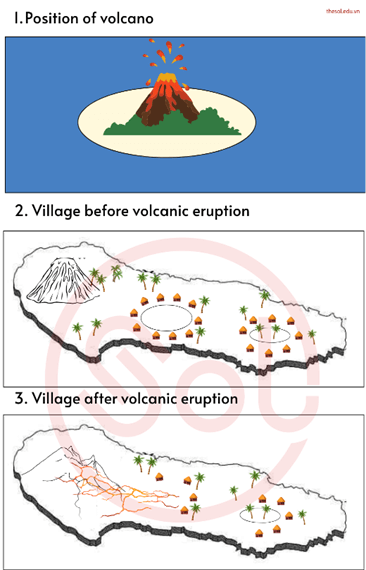 The three pictures show the position of a volcano, and a village before and after volcanic