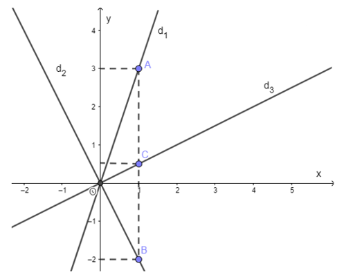 Cách vẽ đồ thị hàm số y = ax hay, chi tiết | Toán lớp 7 (ảnh 1)