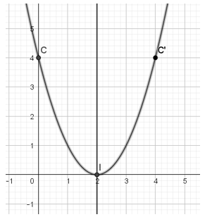 Cách vẽ đồ thị Parabol
