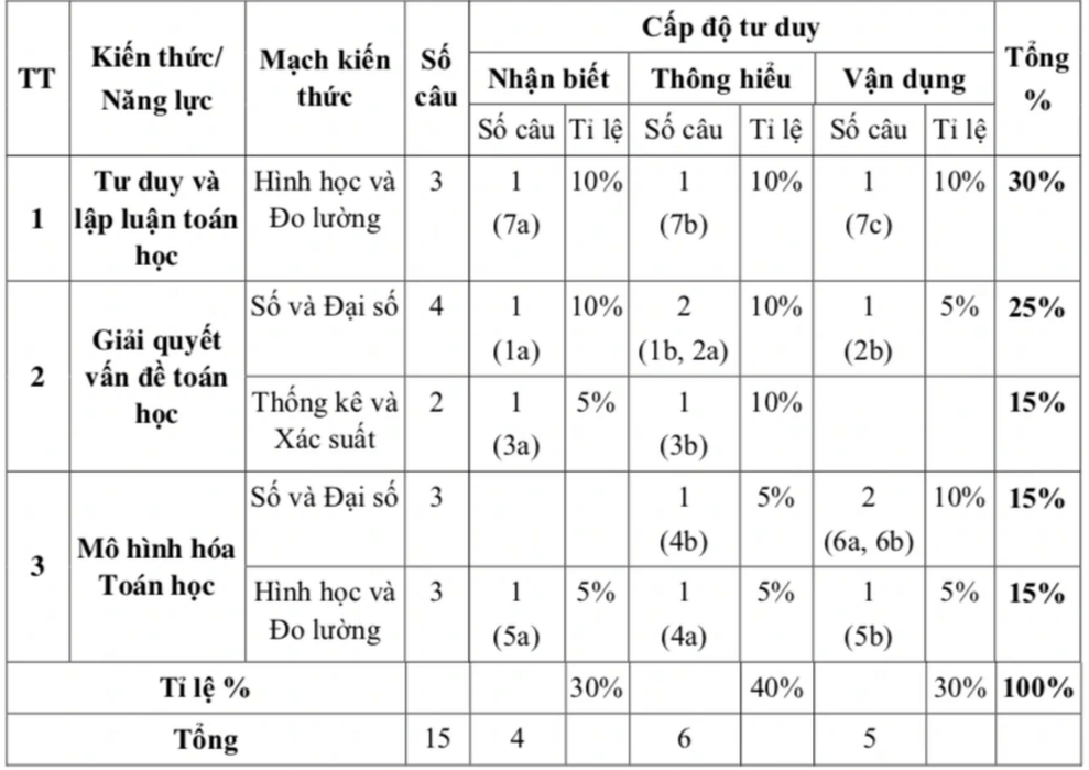 Cấu trúc đề thi vào lớp 10 Toán năm 2025 TP. Hồ Chí Minh