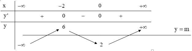 Phương pháp biện luận số nghiệm của phương trình dựa vào đồ thị