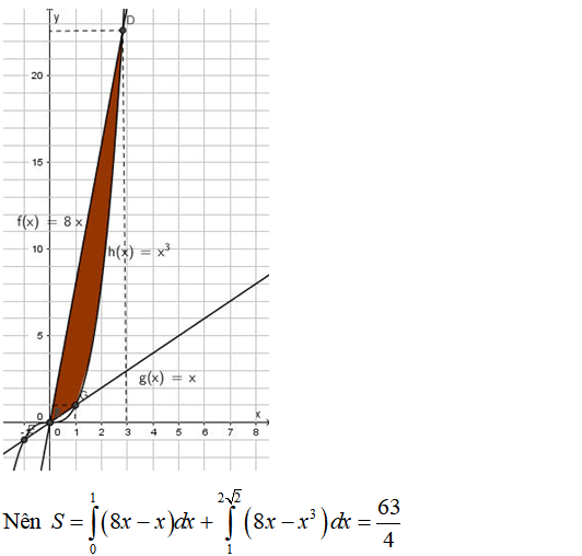 Ứng dụng của tích phân: Tính diện tích hình phẳng giới hạn bởi các đường (nâng cao) - Toán lớp 12