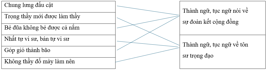 Câu hỏi ôn thi Trạng Nguyên Tiếng Việt lớp 5 Chủ điểm 9: Ca dao, thành ngữ, tục ngữ (có đáp án)