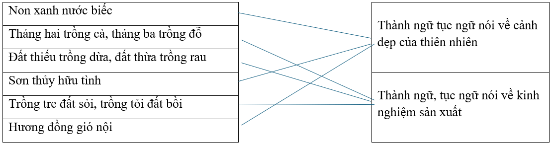Câu hỏi ôn thi Trạng Nguyên Tiếng Việt lớp 5 Chủ điểm 9: Ca dao, thành ngữ, tục ngữ (có đáp án)