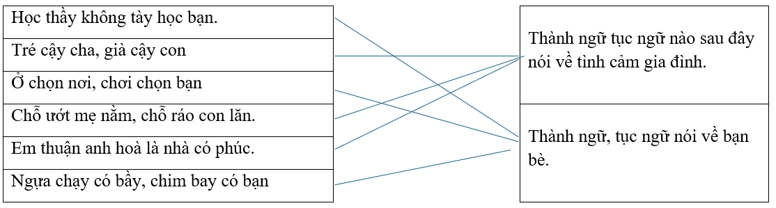 Câu hỏi ôn thi Trạng Nguyên Tiếng Việt lớp 5 Chủ điểm 9: Ca dao, thành ngữ, tục ngữ (có đáp án)