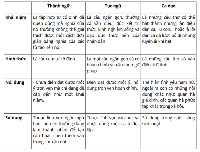 Phân biệt tục ngữ, thành ngữ và ca dao (hay, đầy đủ nhất)