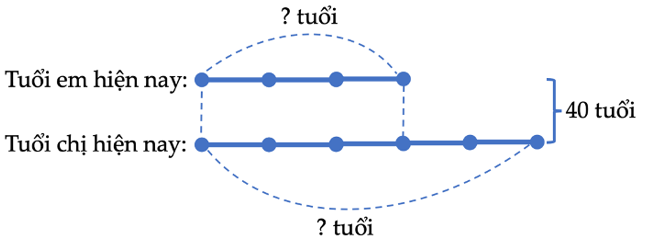 Các bài toán về tính tuổi lớp 5 (có lời giải) (ảnh 1)